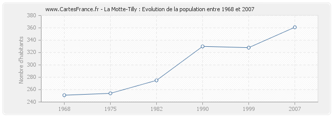 Population La Motte-Tilly
